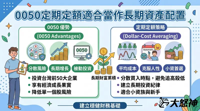 0050定期定額適合當作長期資產配置