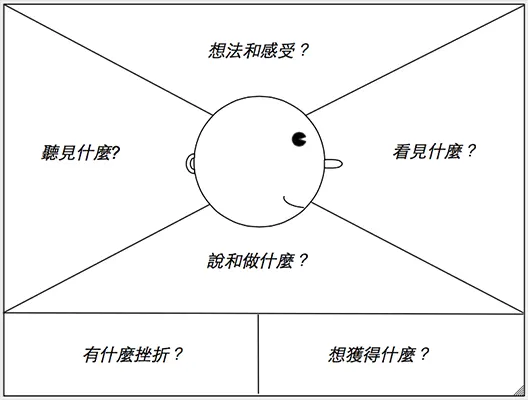 同理心地圖