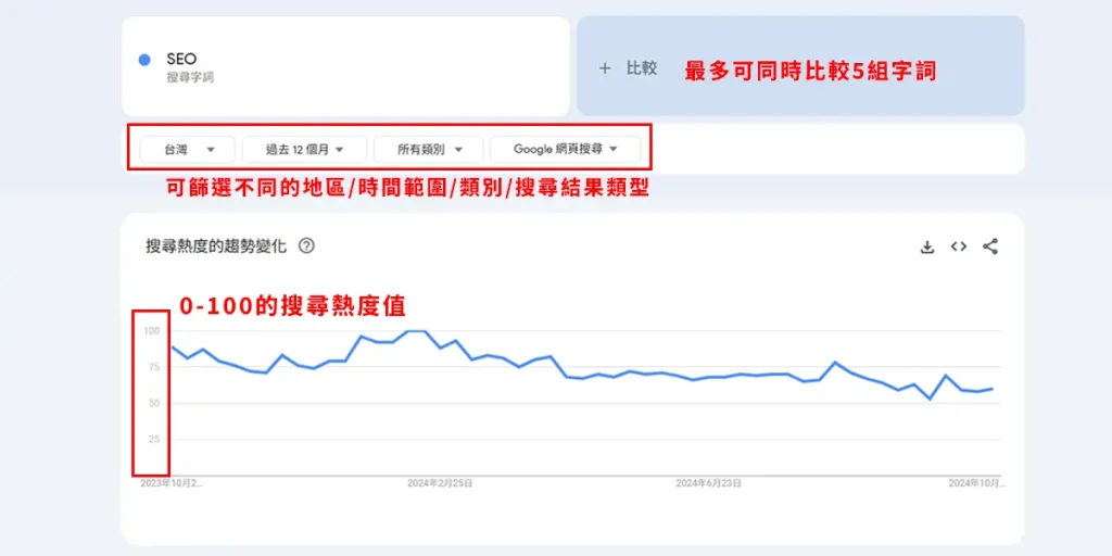 Google Trends 探索