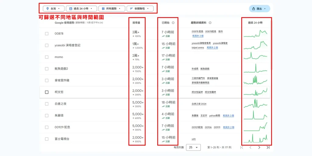 Google Trends 最新熱搜榜