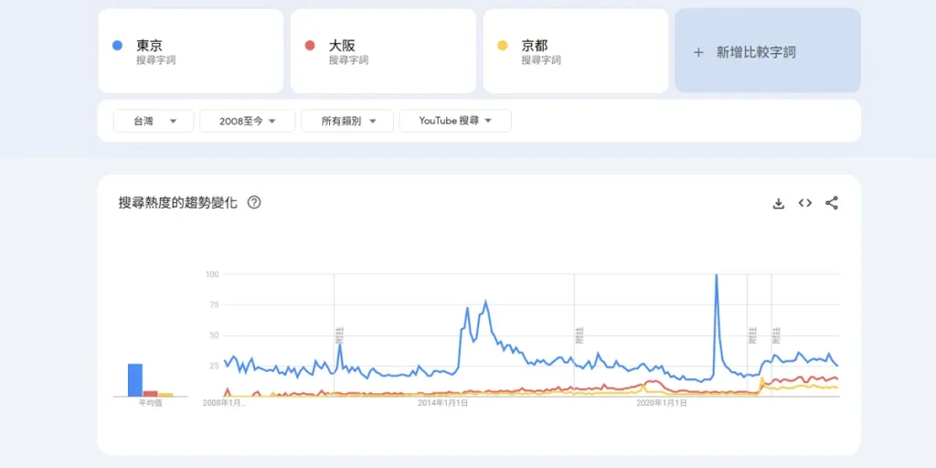 YouTube 搜尋趨勢