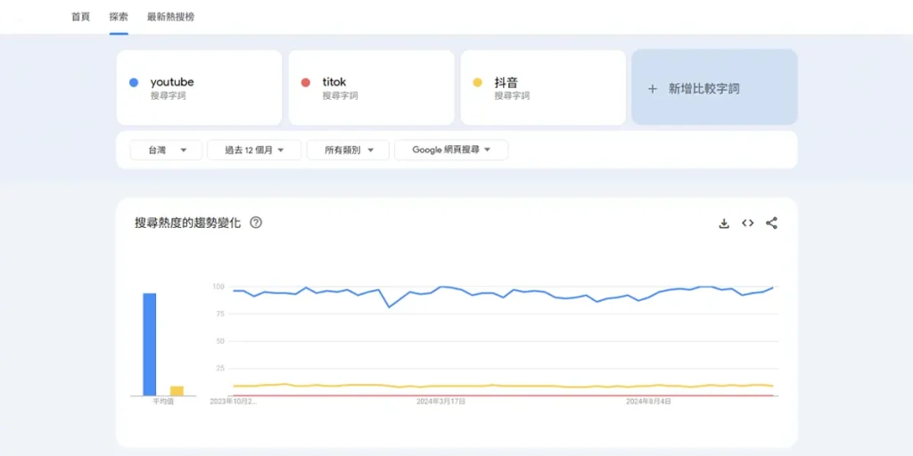 比較關鍵字搜尋熱度