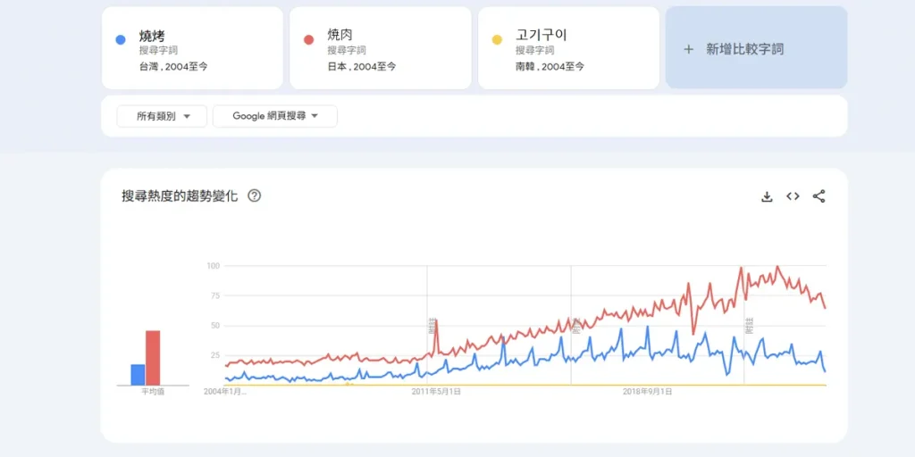 跨語言、跨地區比較搜尋趨勢