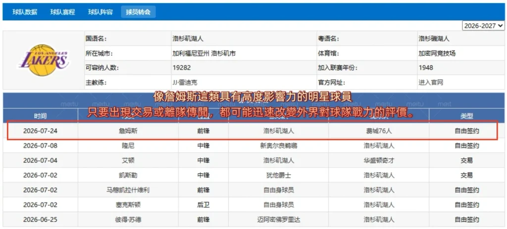 NBA賽事分析：球星轉隊成焦點