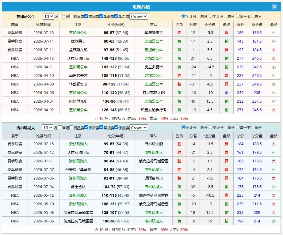 NBA盤口怎麼看？先觀察前10場比賽數據