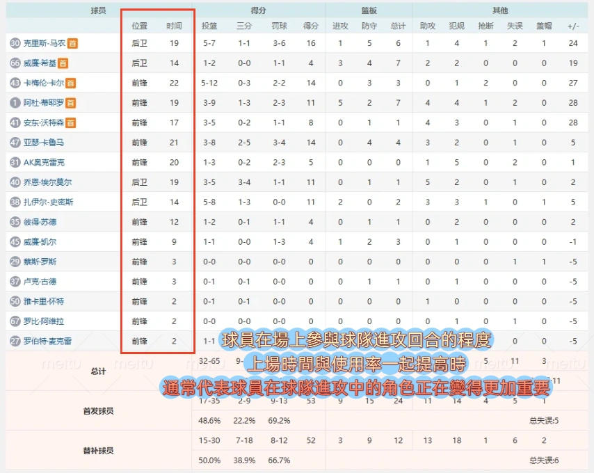 NBA新秀球員：上場時間比名氣更加重要！