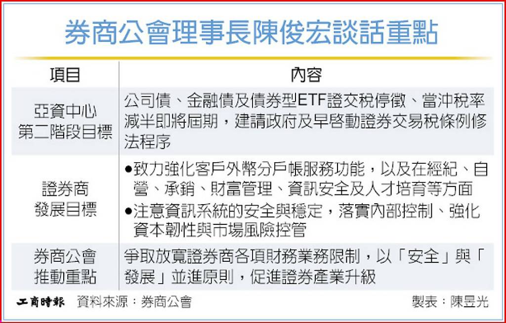 券商公會理事長陳俊宏談話重點