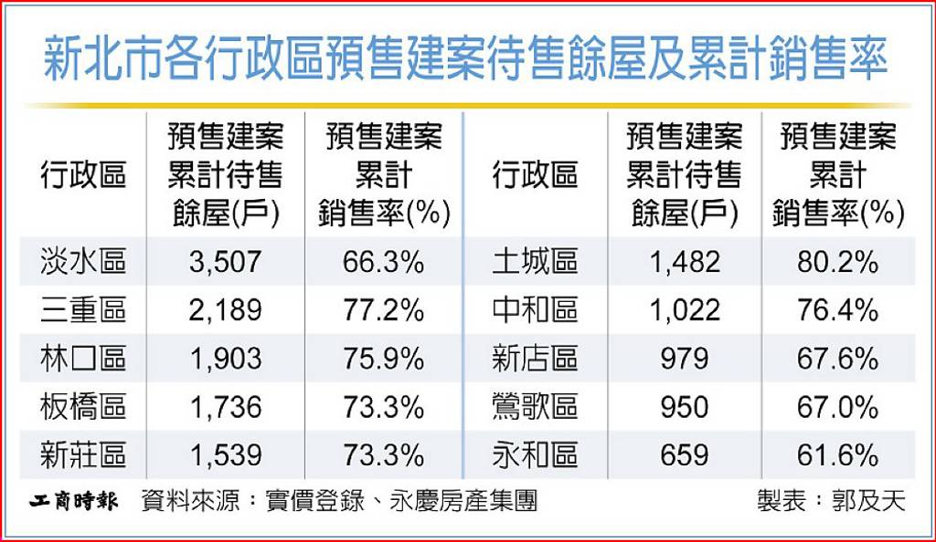 新北市各行政區預售建案待售餘屋及累計銷售率