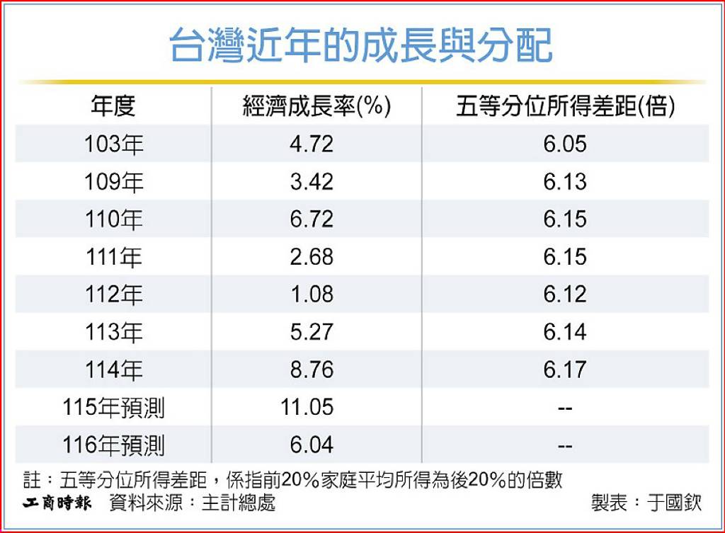 台灣近年的成長與分配