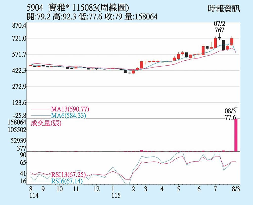 寶雅(5904)周線圖