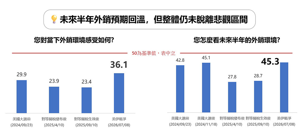廠商樂觀預期未來半年外銷回溫。圖∕貿協提供