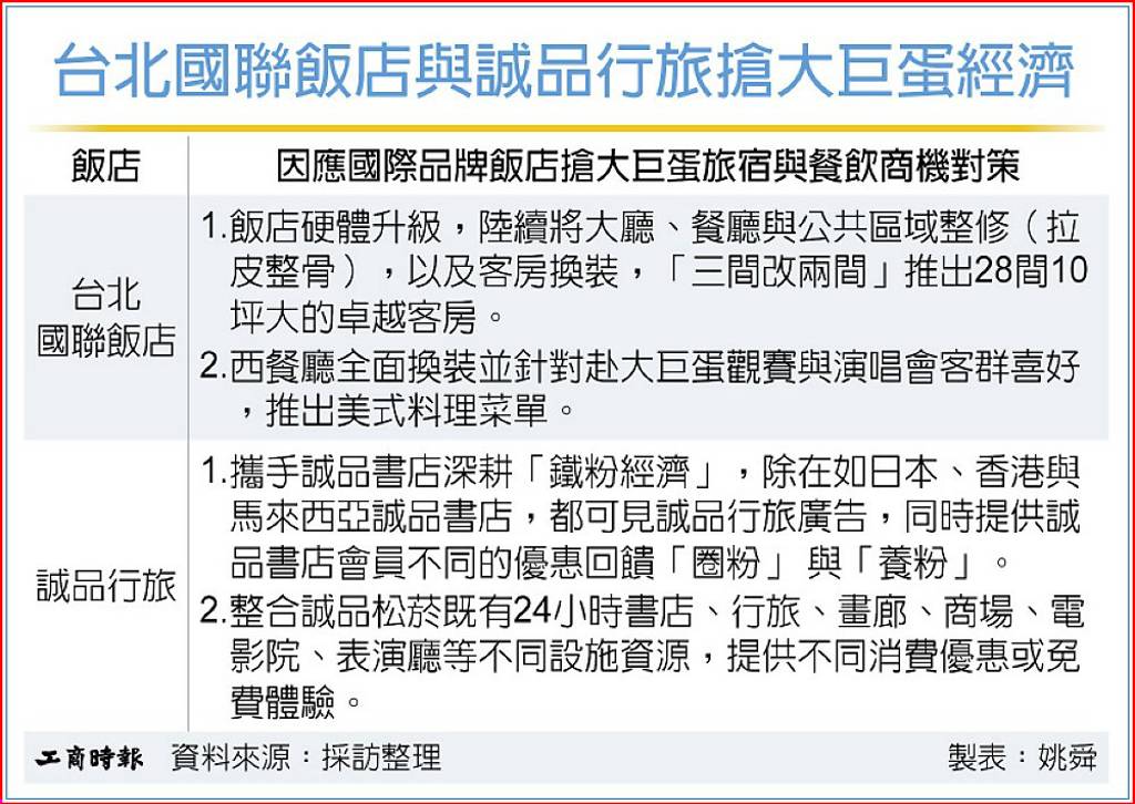 台北國聯飯店與誠品行旅搶大巨蛋經濟