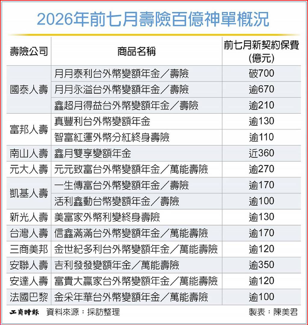 2026年前七月壽險百億神單概況