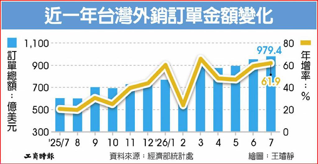 近一年台灣外銷訂單金額變化