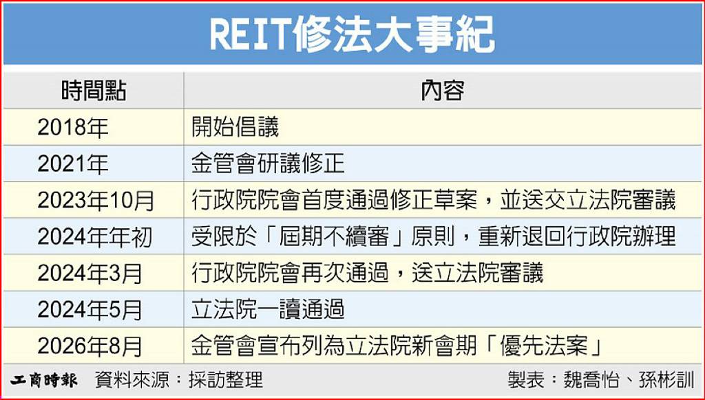 REIT修法大事紀
