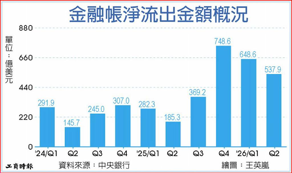 金融帳淨流出金額概況