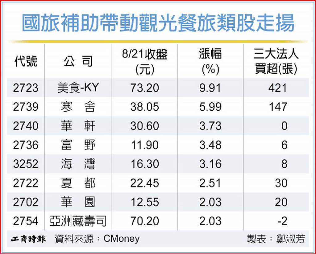 國旅補助帶動觀光餐旅類股走揚