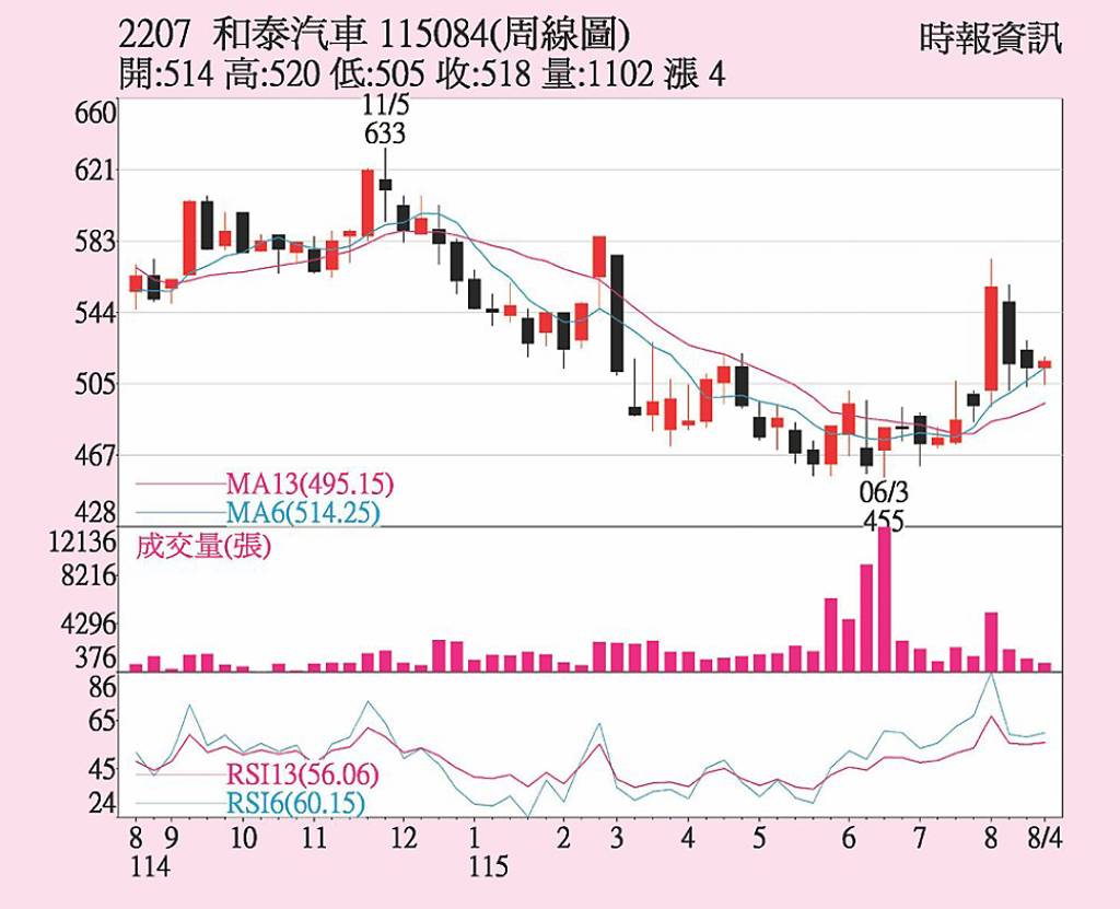 和泰車(2207)周線圖