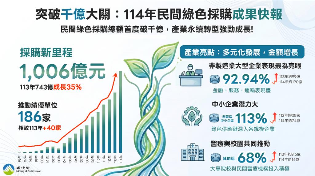 去年民間綠色採購成果。 圖/環境部提供
