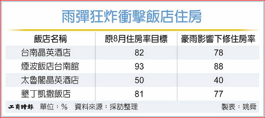雨彈狂炸衝擊飯店住房