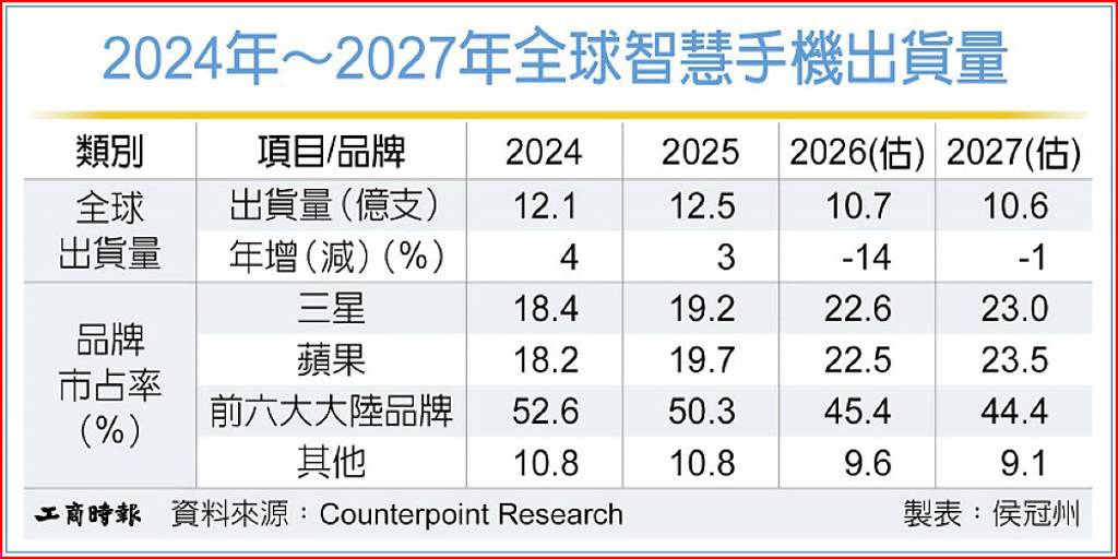 2024年~2027年全球智慧手機出貨量