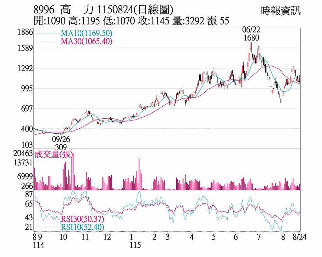 高力(8996)1150824(日線圖)