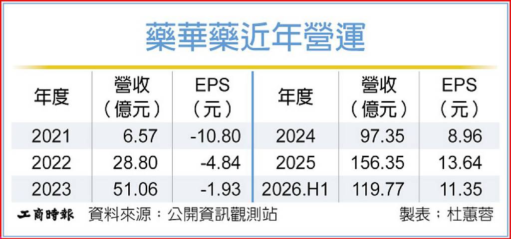 藥華藥近年營運