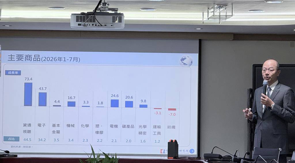 AI需求超大！台經院：同步強拉製造業、營建業景氣創高