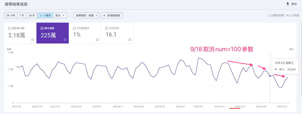 取消num=100参数之后的曝光数降低