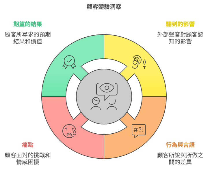 同理心地圖