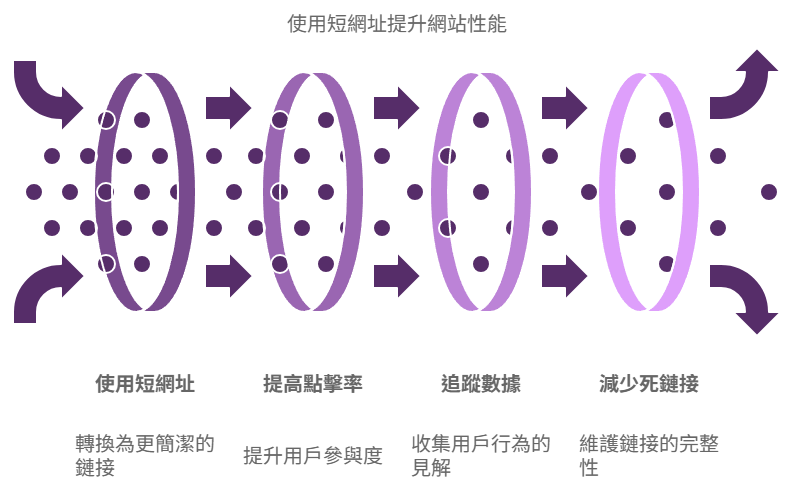 縮短網址