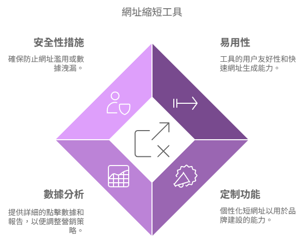 縮短網址