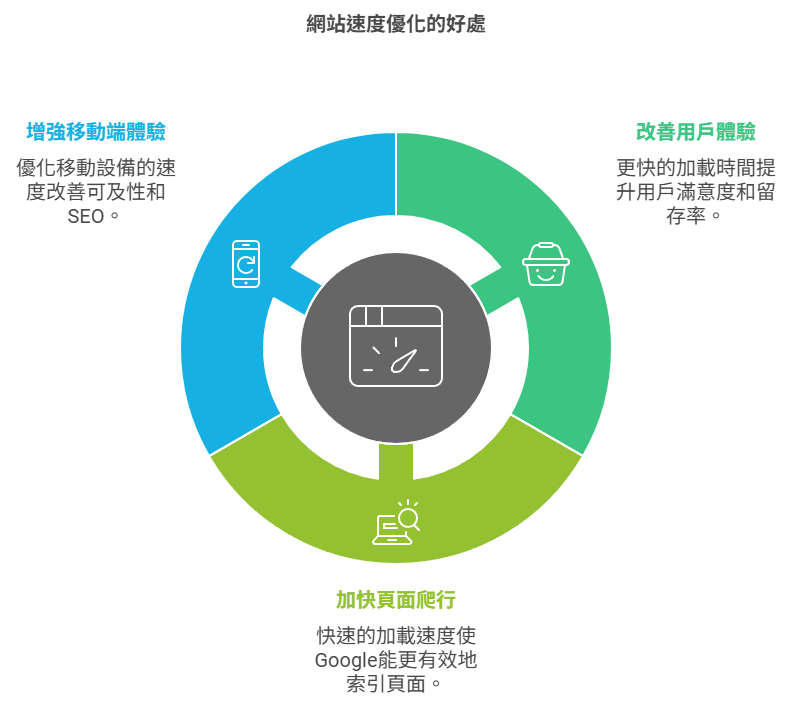 提升網速