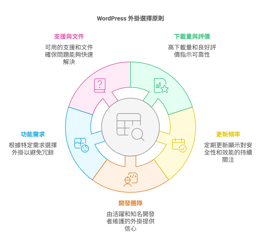 WordPress 外掛